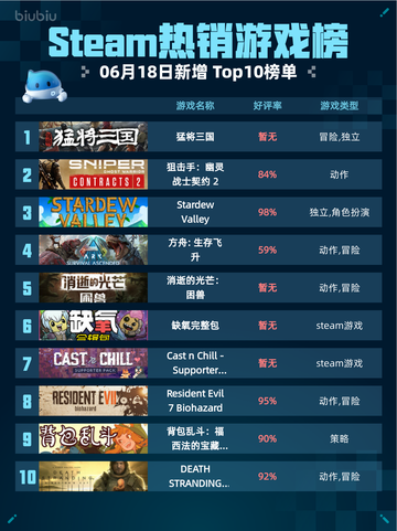 🔥Steam热销游戏榜猛将三国登顶💥截图1