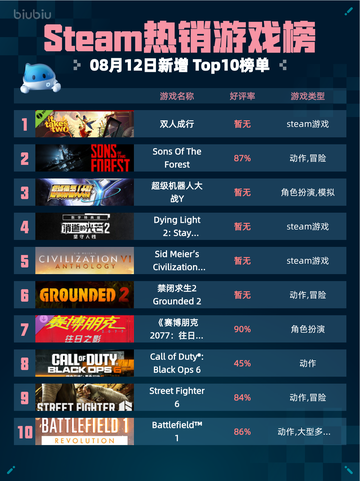 🔥Steam热销游戏榜双人成行登顶🎮截图1