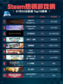 🔥Steam热销榜第一！《只狼》年度版登顶🏆