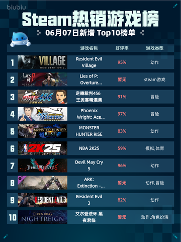 Steam热销游戏榜 Resident Evil Village登顶🔥🎮截图1