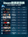 Steam热销游戏榜 Resident Evil Village登顶🔥🎮