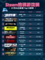 🔥Steam热销游戏榜底特律：化身为人登顶💥