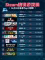 🔥Steam热销游戏榜王国纪元：环太平洋正版联动登顶💥