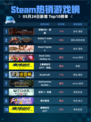 Steam热销游戏榜战锤40K：暗潮登顶
