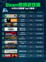 🎮Steam热销游戏榜《牧场物语 来吧！风之繁华集市》登顶💥