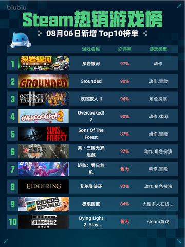 🔥深岩银河登顶Steam热销榜！💥截图1