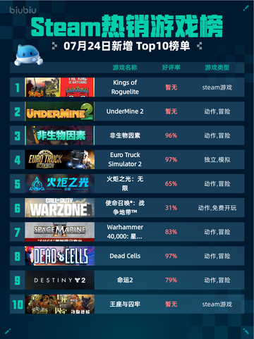 🔥Steam热销游戏榜Kings of Roguelite登顶👑截图1