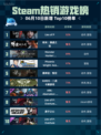Steam热销游戏榜Lies of P登顶🔥🔥仅18字！🎮