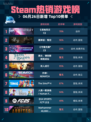 🔥Steam热销游戏榜《战地风云5》登顶！💥