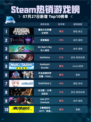 🔥Steam热销游戏榜《魔法少女的魔女审判》登顶！💥