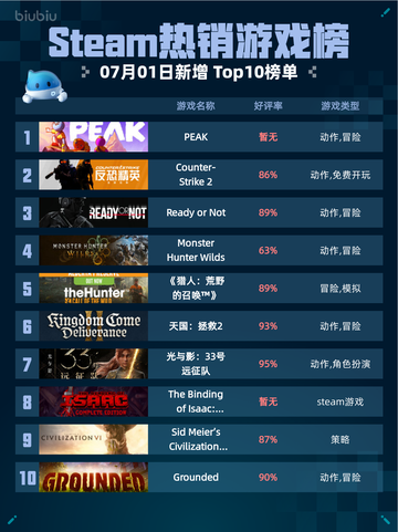🔥Steam热销游戏榜PEAK登顶💥截图1