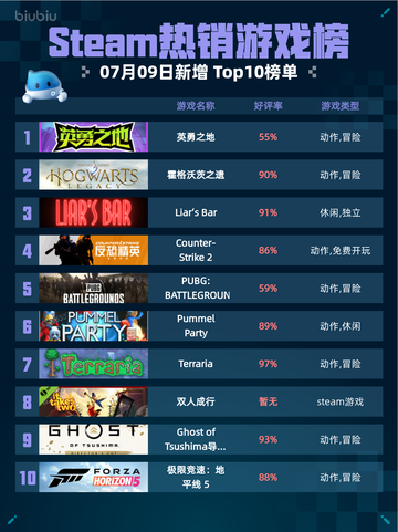 🔥Steam热销游戏榜英勇之地登顶💥截图1