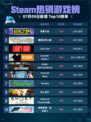 🔥Steam热销游戏榜英勇之地登顶💥