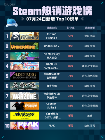 🔥Steam热销游戏榜Russian Fishing 4登顶！截图1