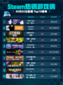 Steam热销游戏榜Milky Way Idle - 银河奶牛放置登顶