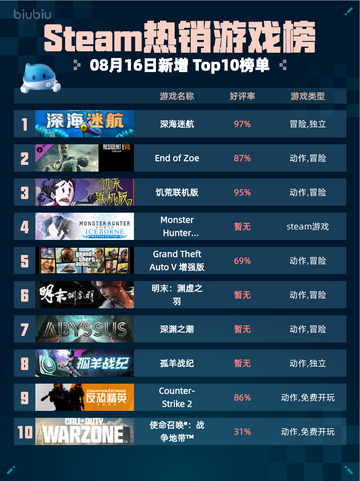 🔥深海迷航登顶Steam热销榜🌊🎮截图1