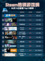 🔥深海迷航登顶Steam热销榜🌊🎮