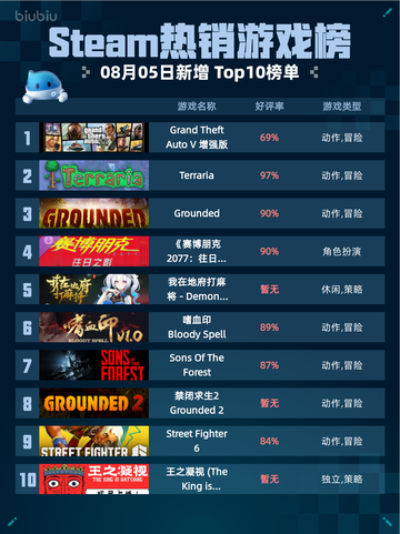 🔥Steam热销榜GTA V增强版登顶💥截图1