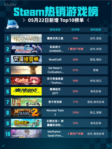 Steam热销游戏榜霍格沃茨之遗登顶截图1