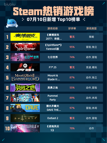 🔥Steam热销游戏榜《赛博朋克2077：终极版》登顶🎉截图1