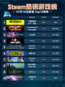 🔥Steam热销游戏榜《赛博朋克2077：终极版》登顶🎉