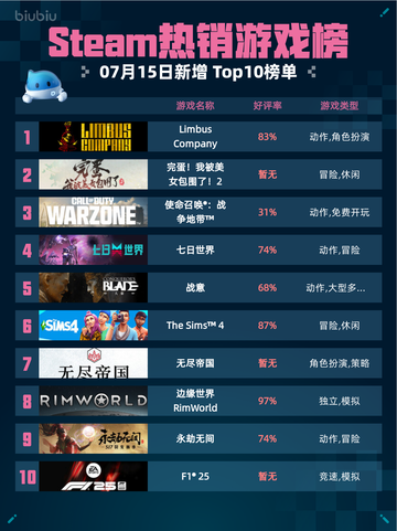 🔥Steam热销游戏榜Limbus登顶💥截图1