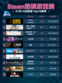 🔥Steam热销游戏榜Limbus登顶💥
