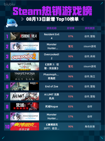 🔥Steam热销游戏榜Resident Evil 4登顶💥截图1