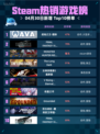 Steam热销游戏榜战地之王-国际登顶