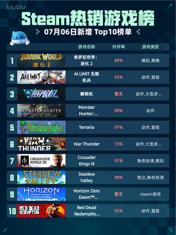 🔥《Steam热销游戏榜侏罗纪世界：进化2登顶》💥截图1