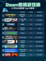 🔥《Steam热销游戏榜侏罗纪世界：进化2登顶》💥