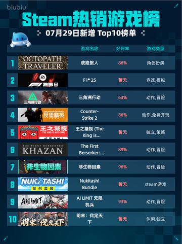 🔥Steam热销游戏榜《歧路旅人》登顶！截图1