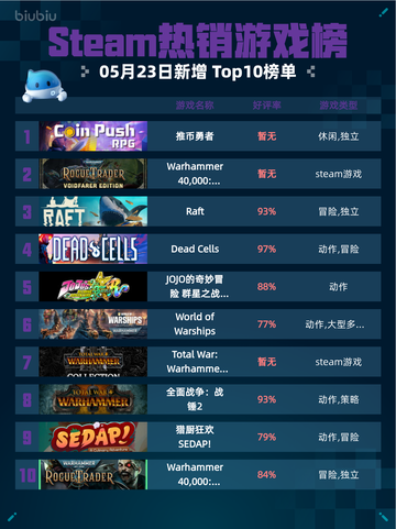 Steam热销游戏榜推币勇者登顶截图1