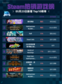 Steam热销游戏榜推币勇者登顶