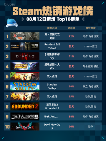 🔥Steam热销榜真・三国无双 起源登顶💥截图1