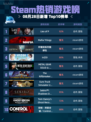 🔥Steam热销游戏榜Lies of P登顶👑