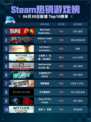 🔥Steam热销榜RDR2登顶！西部神作回归🏆
