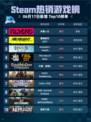 Steam热销游戏榜多重人生登顶💥🔥