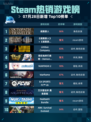 🎮Steam热销游戏榜《歧路旅人》登顶！🔥