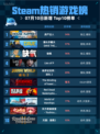 🎮Steam热销游戏榜房产达人登顶！💥