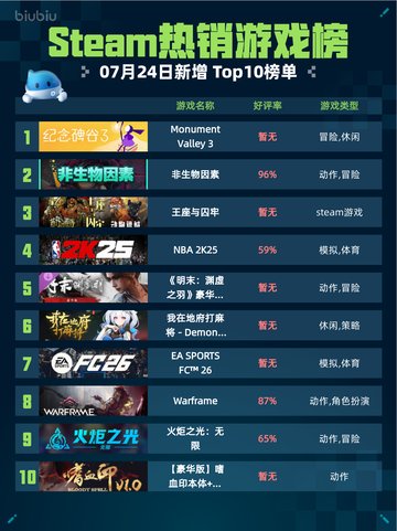 🔥Steam热销游戏榜Monument Valley 3登顶！👑截图1