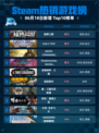 🔥Steam热销游戏榜猛将三国登顶💥