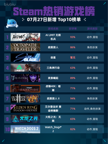 🔥Steam热销游戏榜AI LIMIT无限机兵登顶💥截图1