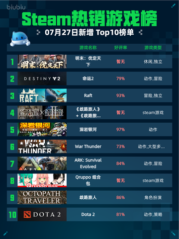 🔥Steam热销游戏榜明末：伐定天下登顶💥截图1