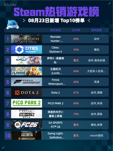 🔥Steam热销榜《怪物猎人：世界》登顶！💥截图1