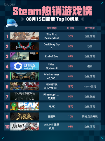 🔥Steam热销游戏榜The First Descendant登顶💥截图1