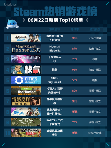 🔥Steam热销游戏榜逸剑风云决番外合辑包登顶💥截图1