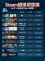 🔥Steam热销游戏榜缺氧登顶🔥🔥