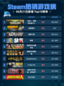 Steam热销游戏榜《猎人：荒野的召唤™》登顶🔥🔥🔥