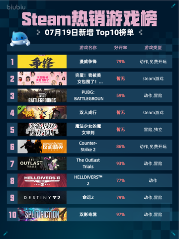 🔥Steam热销游戏榜漫威争锋登顶💥截图1